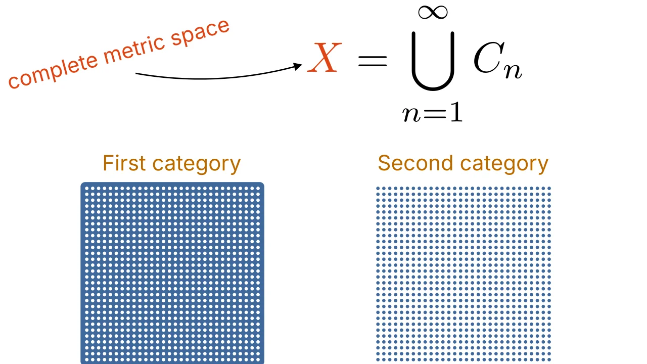 Baire category theorem — Proswit